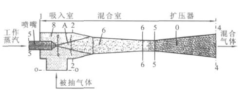 RPP水蒸氣噴射泵、RPP水噴射真空泵、RPP大氣噴射泵1