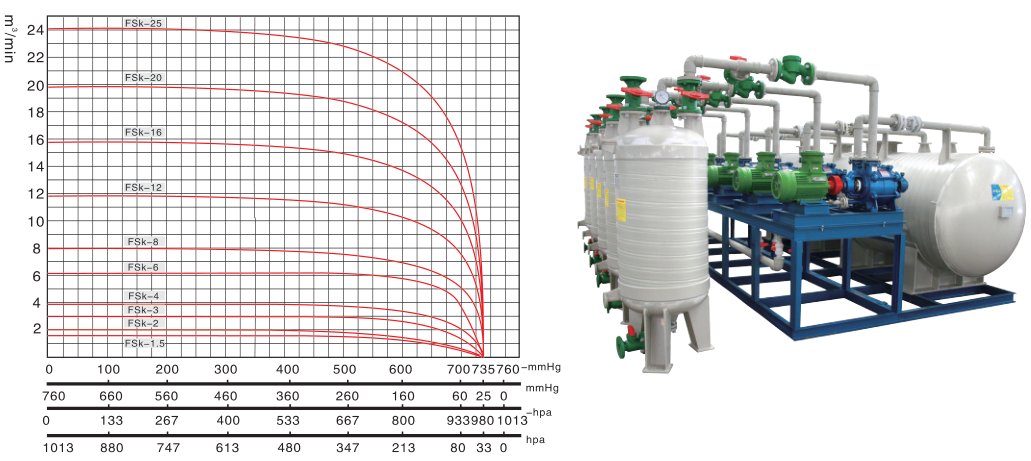 性能范圍圖-FSK防腐型水環(huán)式真空機(jī)組