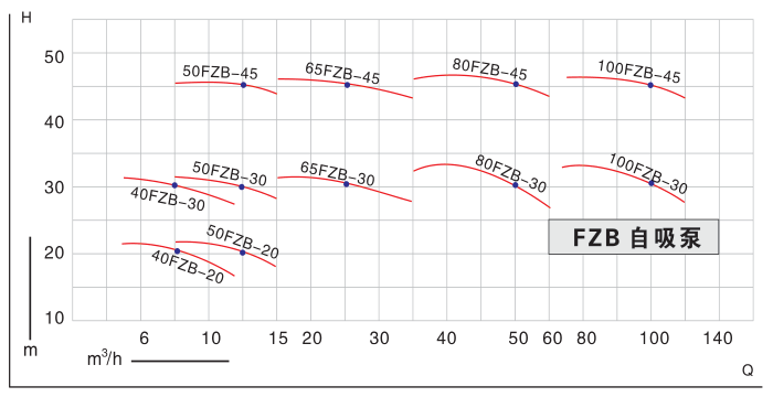 FZB氟塑料自吸泵-性能范圍圖